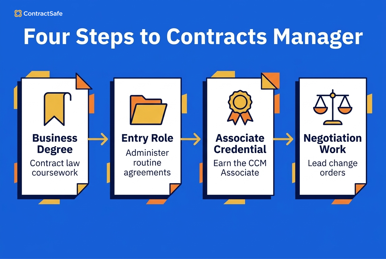 Four Steps to Contracts Manager