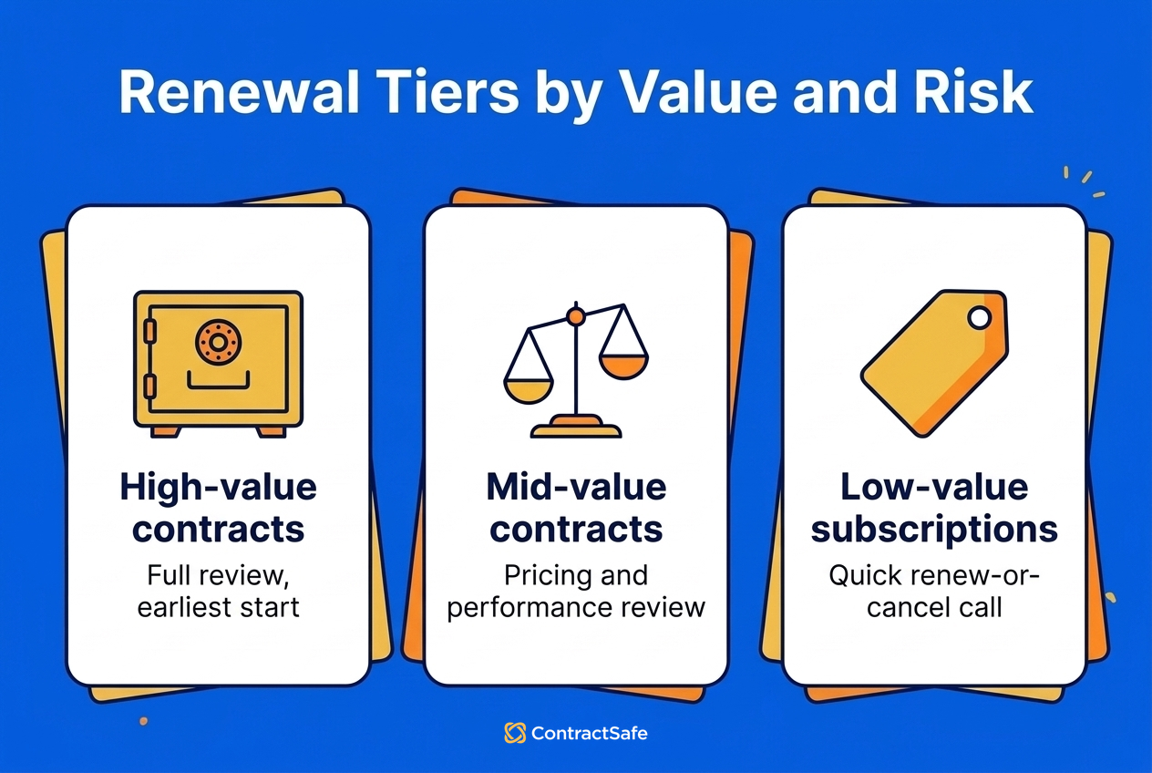 Renewal Tiers by Value and Risk