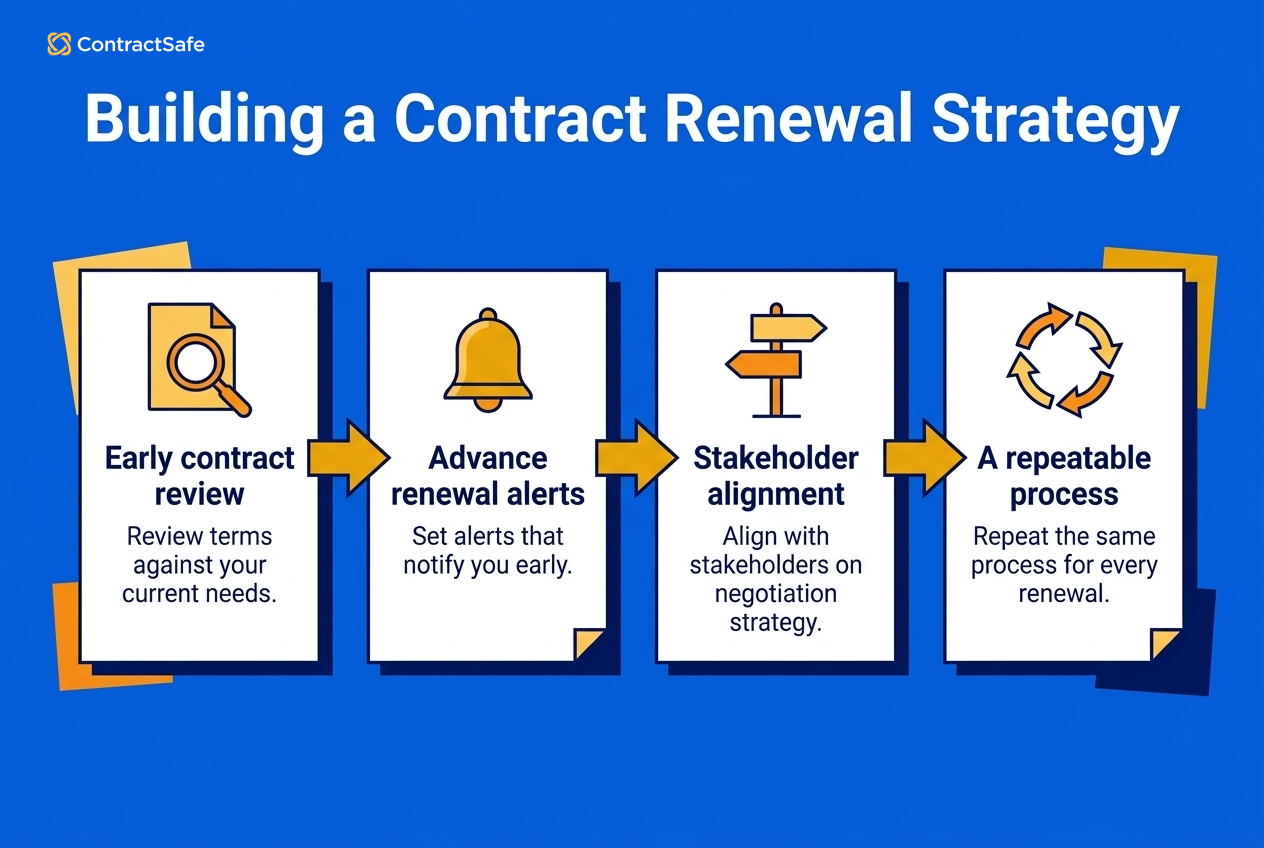 Leverage contract management software to track renewals