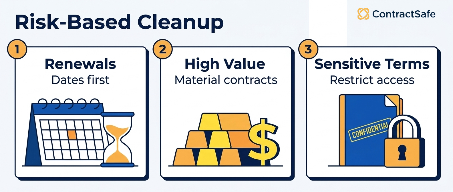 Risk-Based Cleanup infographic for 12 Contract Repository Best Practices for Legal and Finance Teams