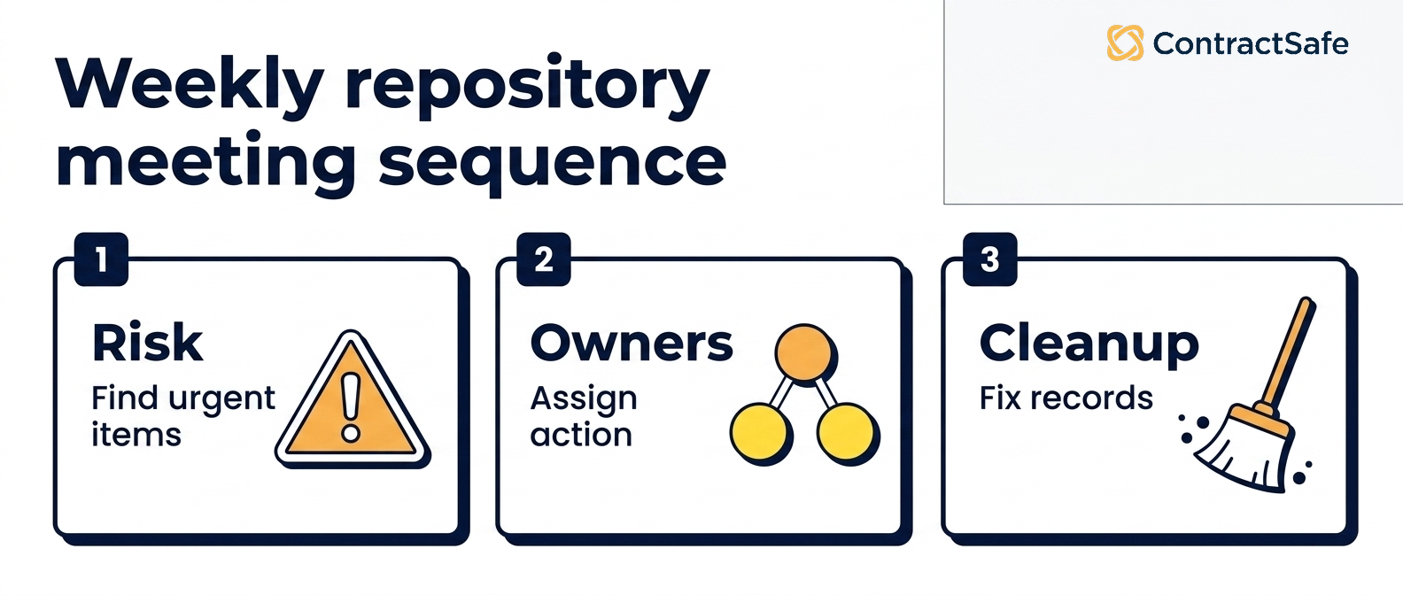 Weekly repository meeting sequence infographic for How to Keep Your Contract Repository Useful After Upload