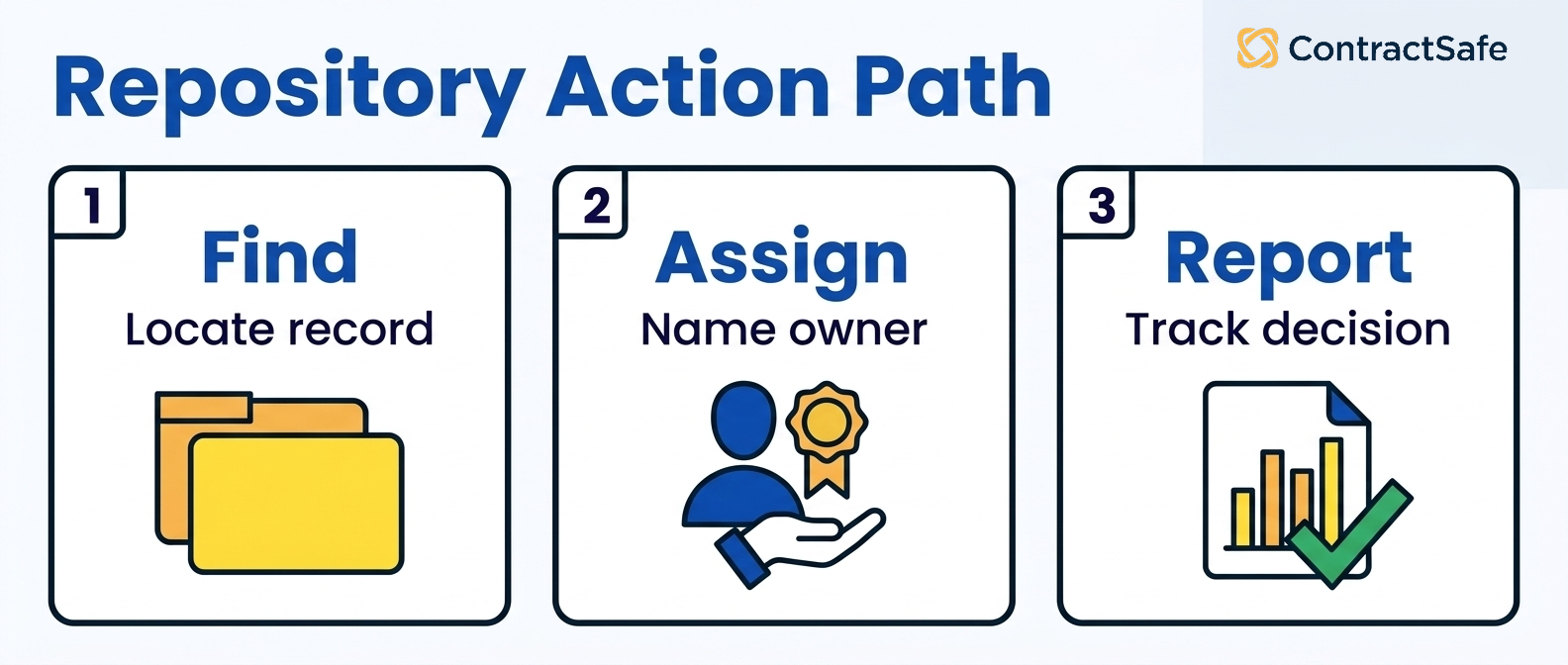 Repository action path: find the contract, assign an owner, and report the decision