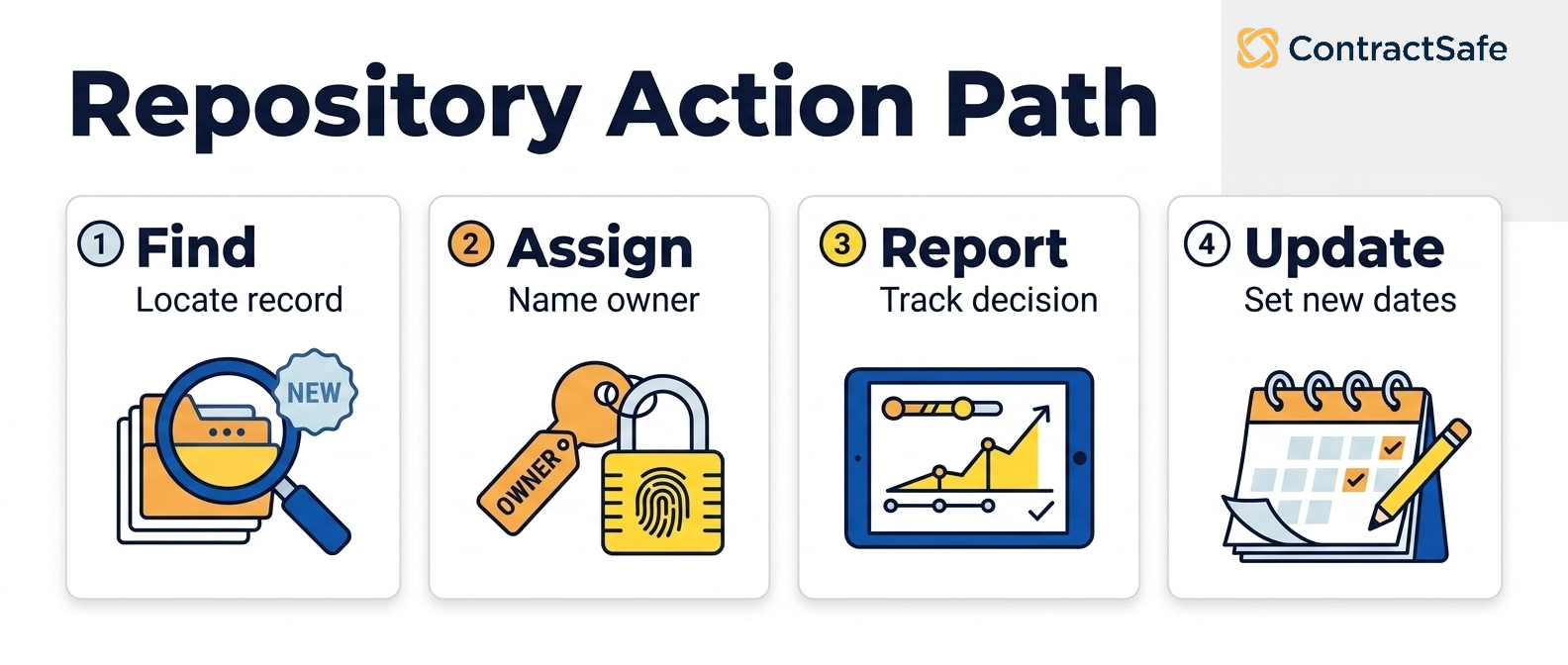 Repository Action Path infographic for Contract Repository Requirements to Confirm Before You Buy