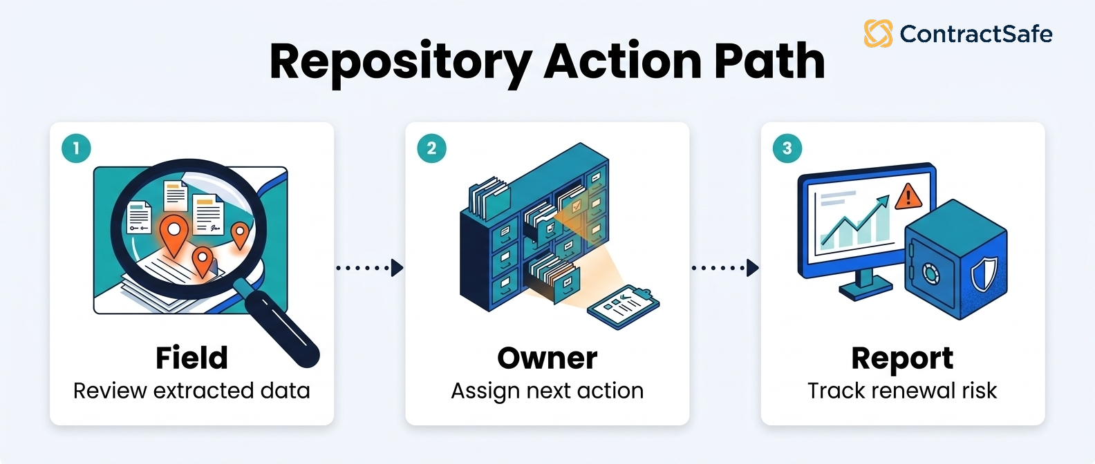Repository Action Path