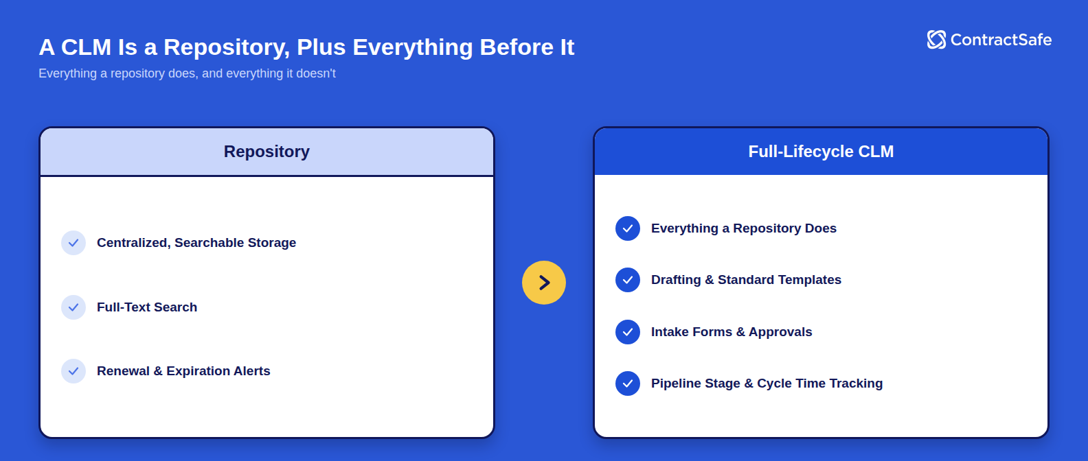 A CLM Is a Repository, Plus Everything Before It
