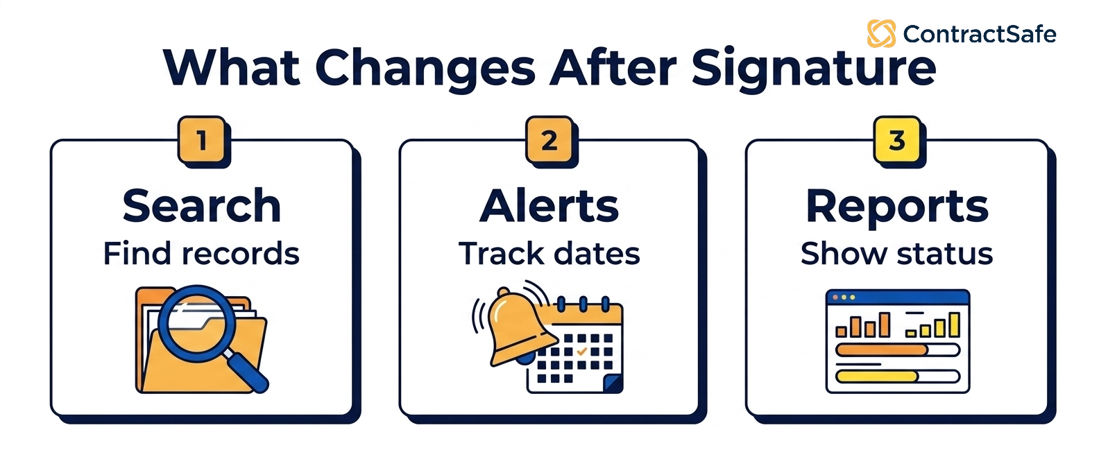 What Changes After Signature infographic for When Legal Needs a Contract Repository Instead of a Shared Drive