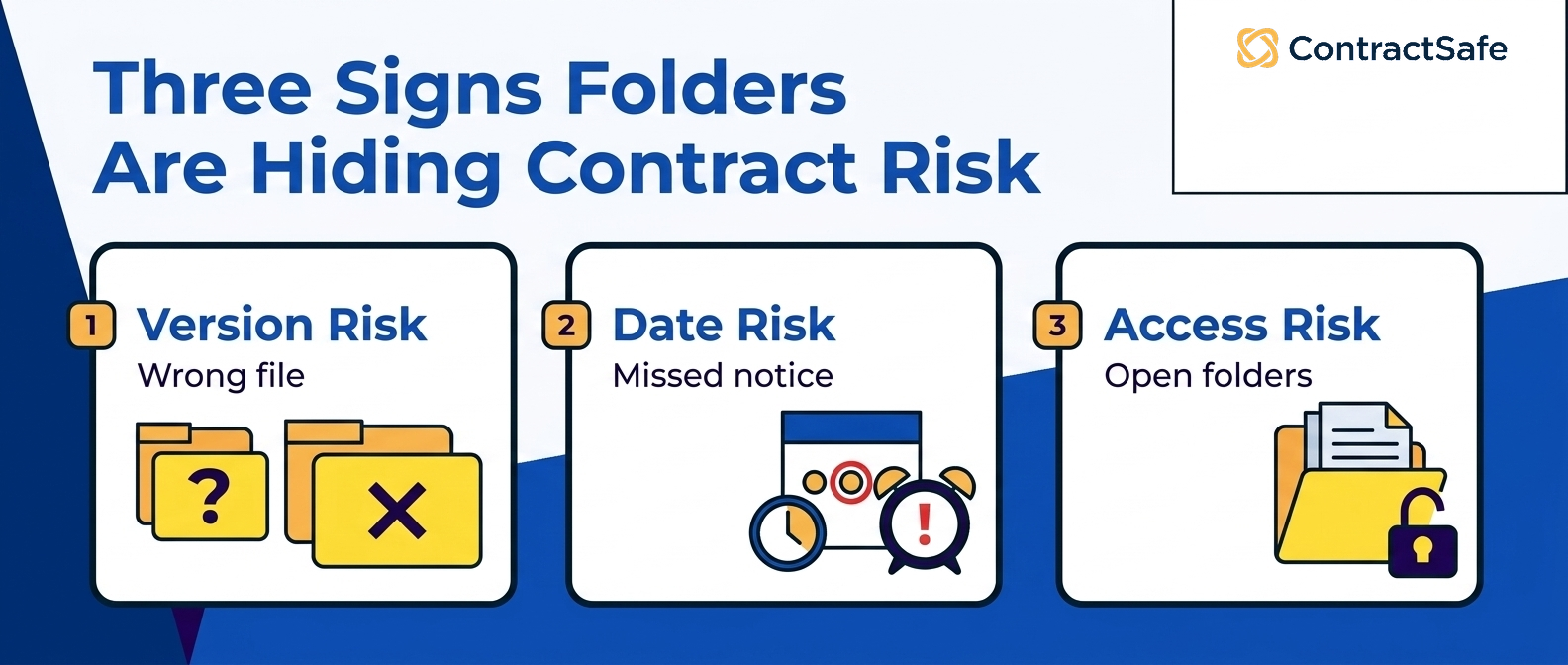 Three Signs Folders Are Hiding Contract Risk infographic for When Legal Needs a Contract Repository Instead of a Shared Drive