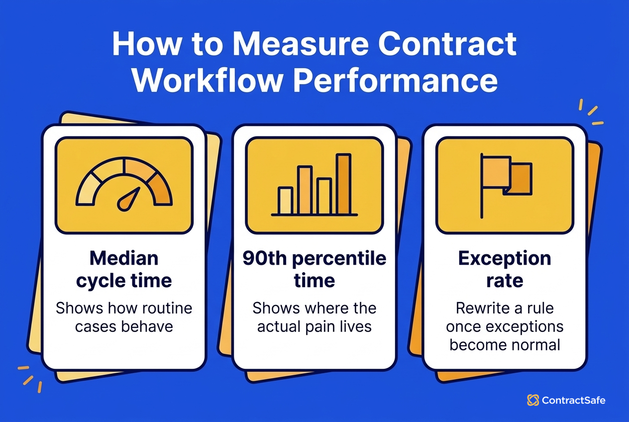 Approval to Signature Bottleneck