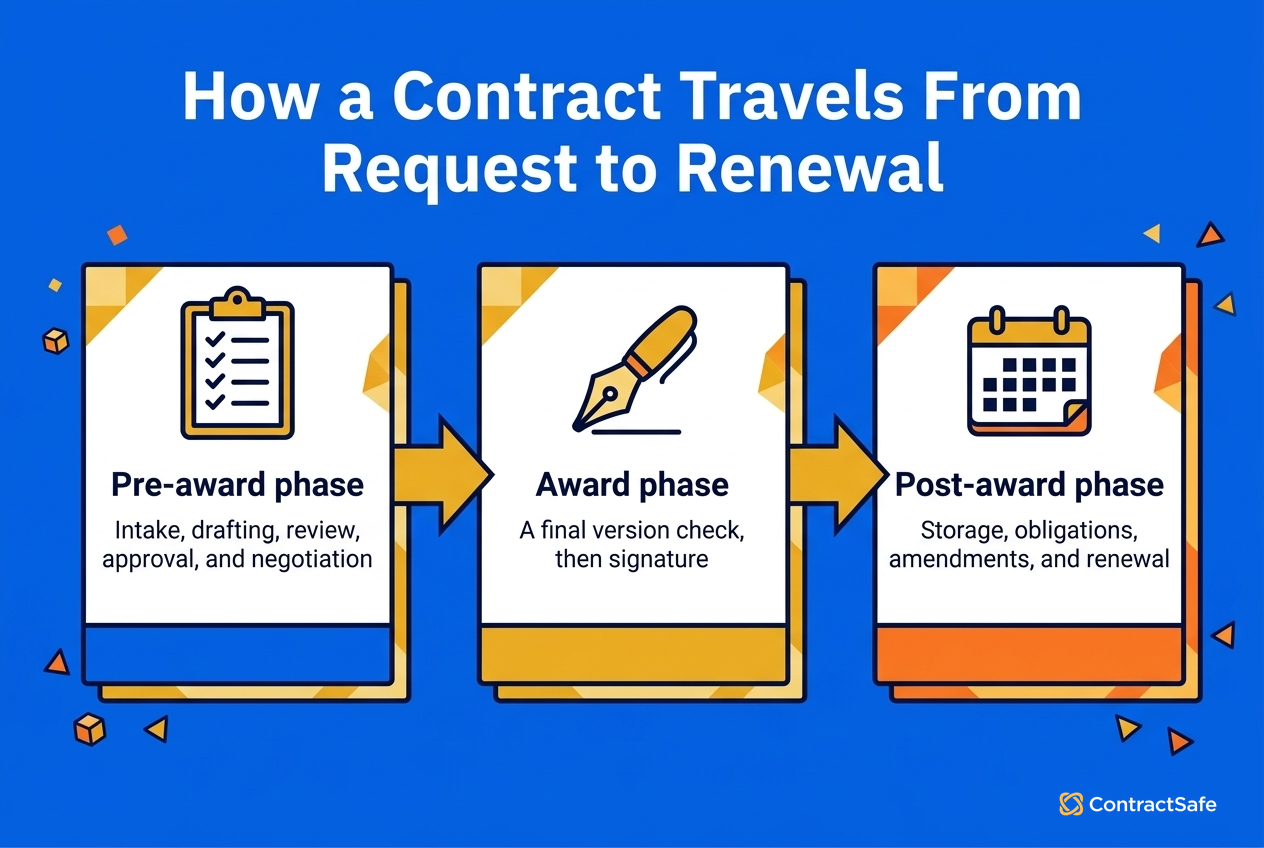 Workflow Intake to Renewal