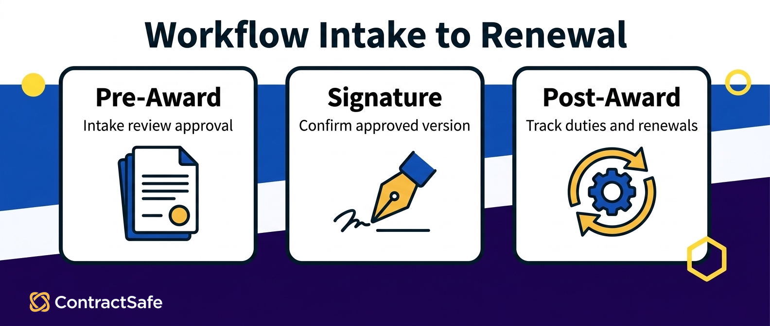 Workflow Intake to Renewal