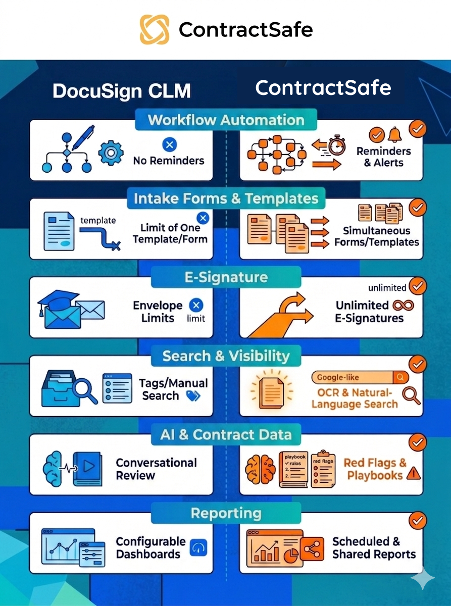 ContractSafe vs DocuSign CLM Feature Comparison