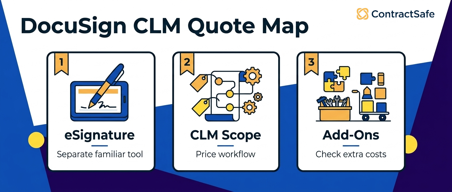 DocuSign CLM Quote Map infographic for DocuSign CLM Pricing and What the Quote Does Not Tell You