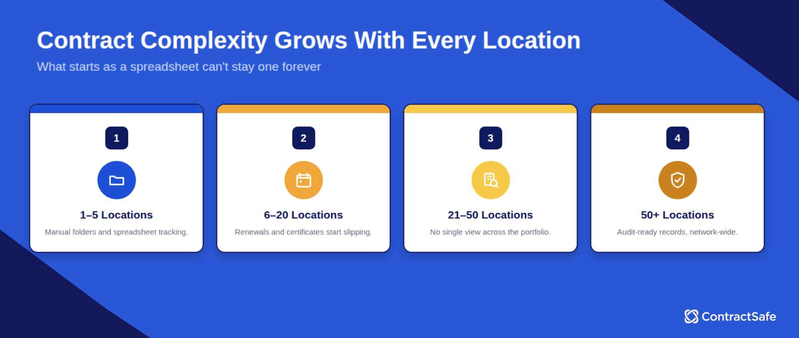 Contract Complexity Grows With Every Location