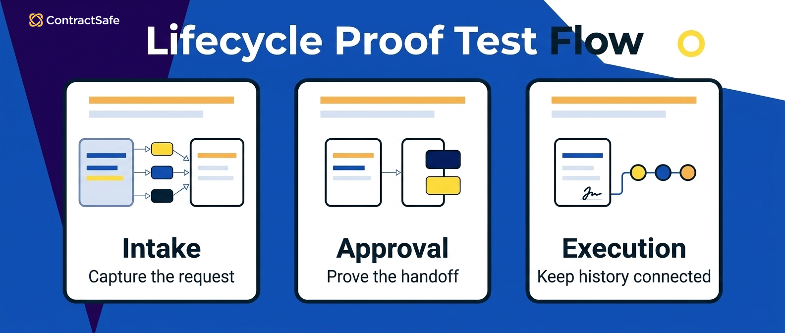Lifecycle Proof Test Flow