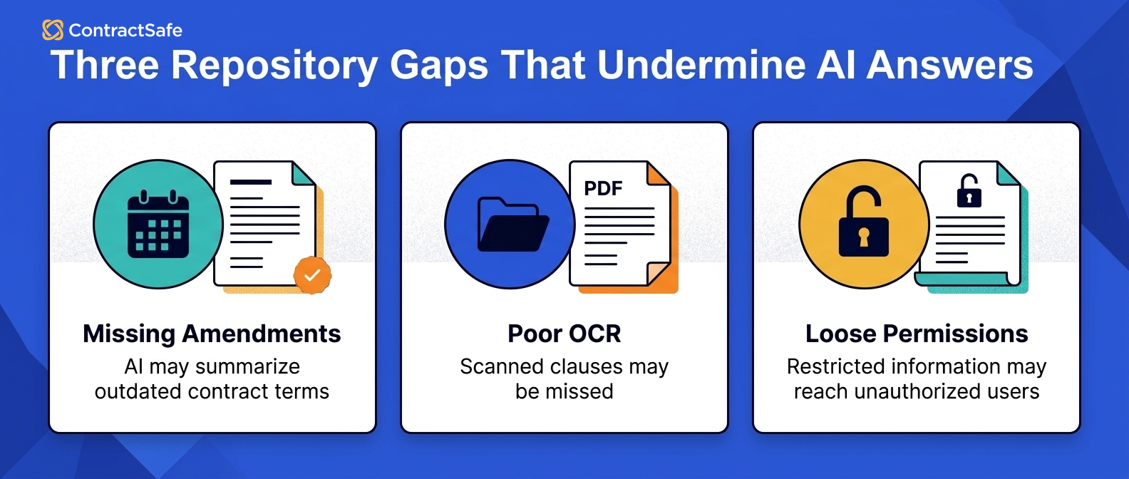Three Repository Gaps That Undermine AI Answers