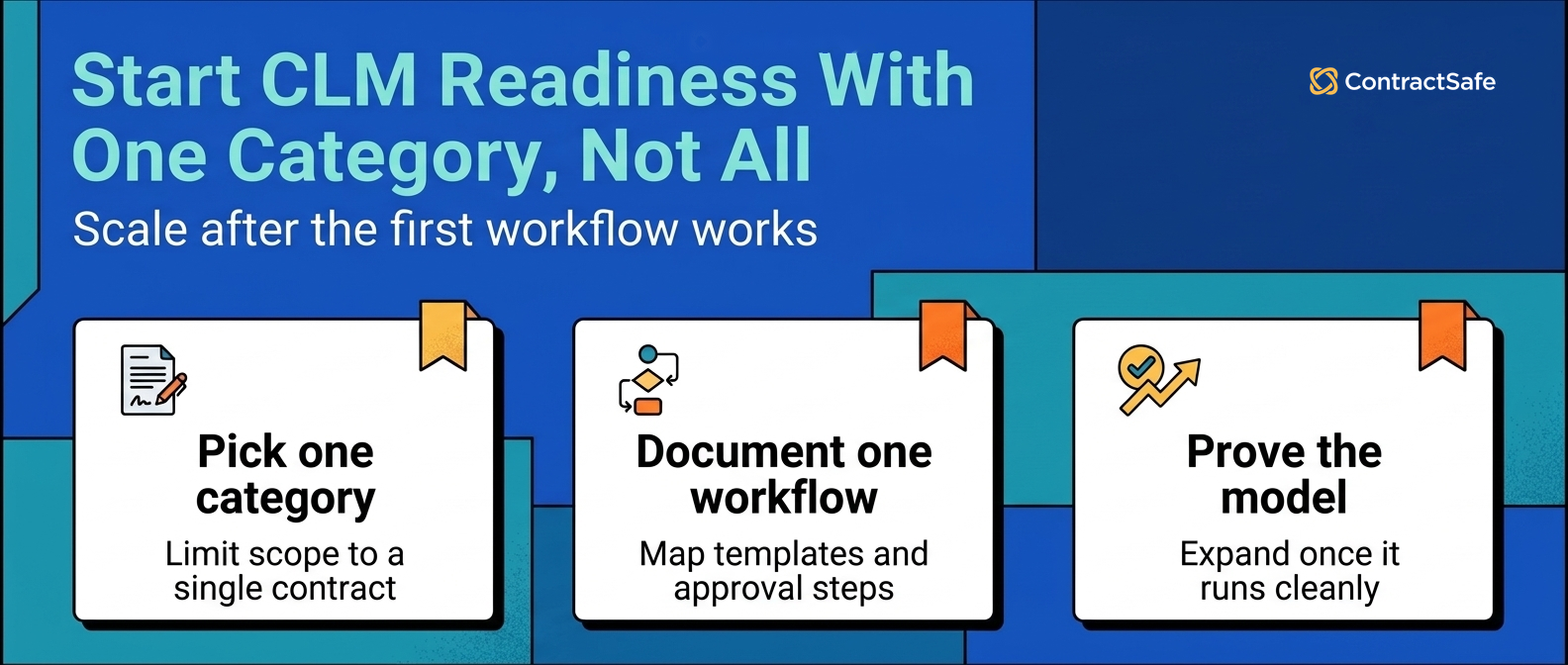 Start CLM Readiness With One Category, Not All