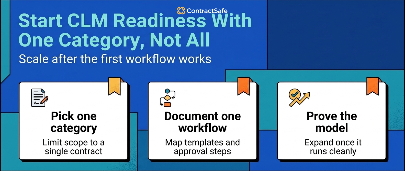 Start CLM Readiness With One Category, Not All