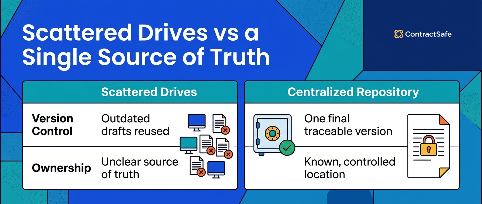 Scattered Drives vs a Single Source of Truth