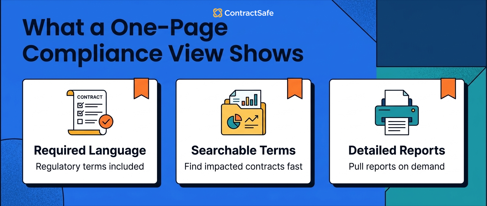 What a One-Page Compliance View Shows