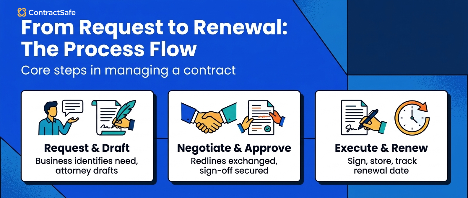 From Request to Renewal: The Process Flow