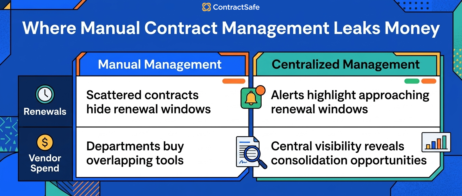 Where Manual Contract Management Leaks Money