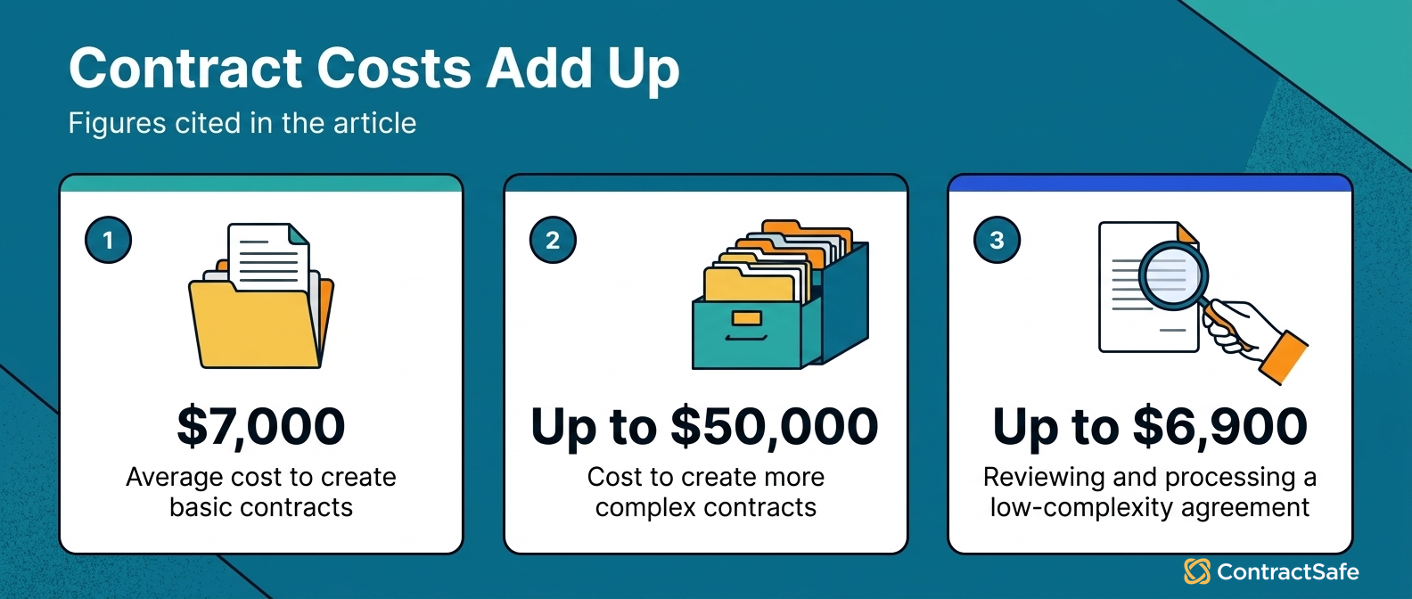 Contract Costs Add Up