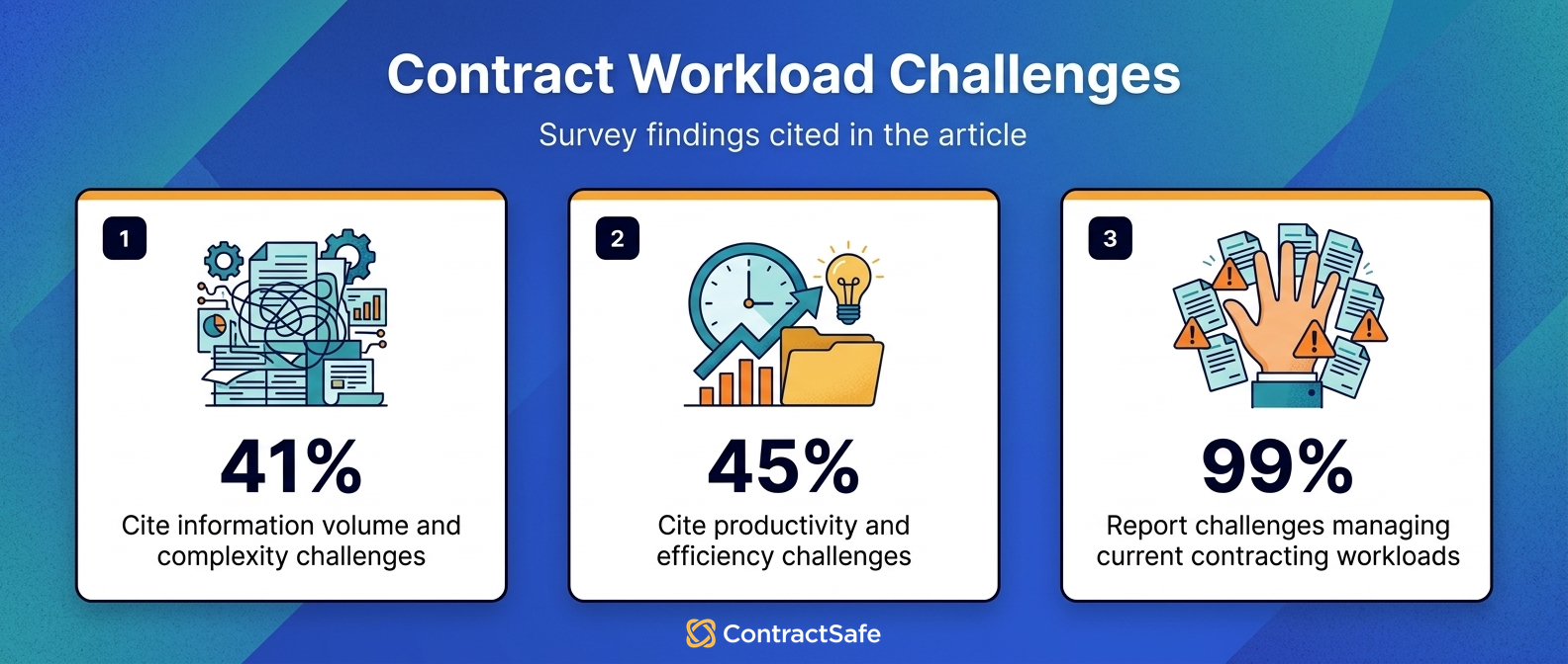 Contract Workload Challenges