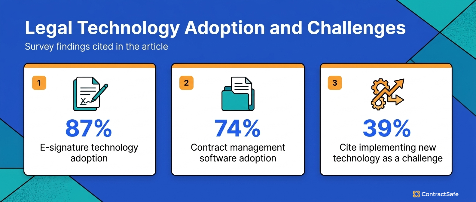 Legal Technology Adoption and Challenges