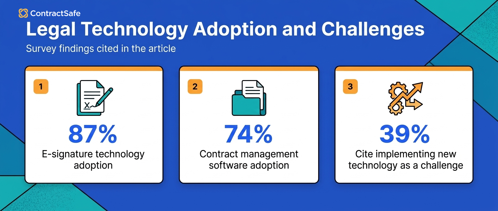 Legal Technology Adoption and Challenges