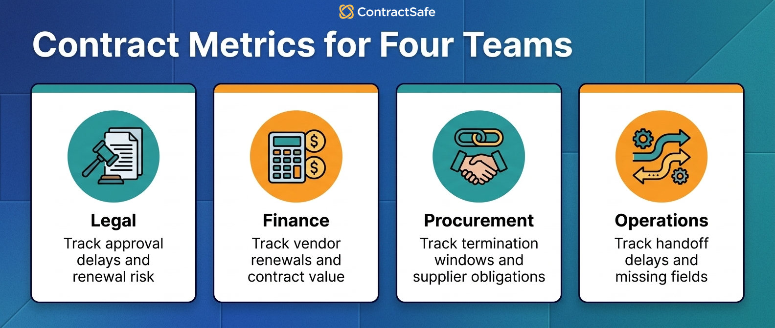 Contract Metrics for Four Teams