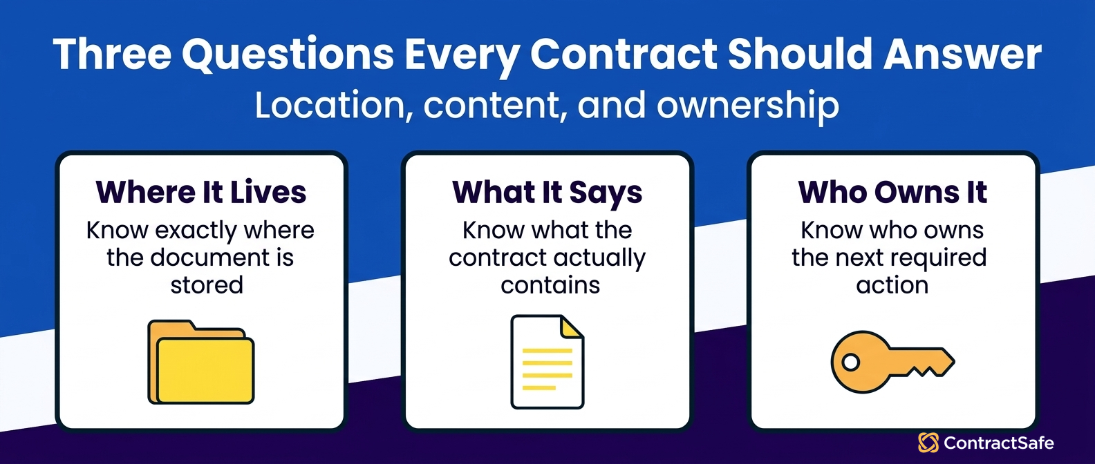Three Questions Every Contract Should Answer