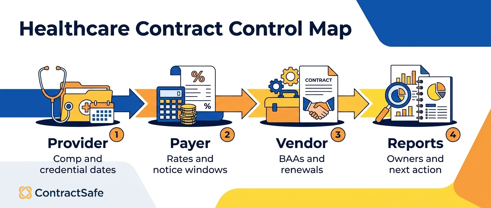 Healthcare Contract Control Map