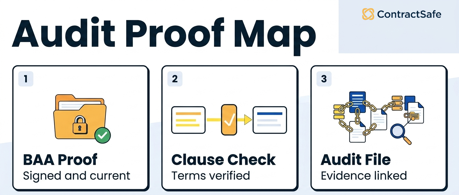 Healthcare Contract Audit Proof Map