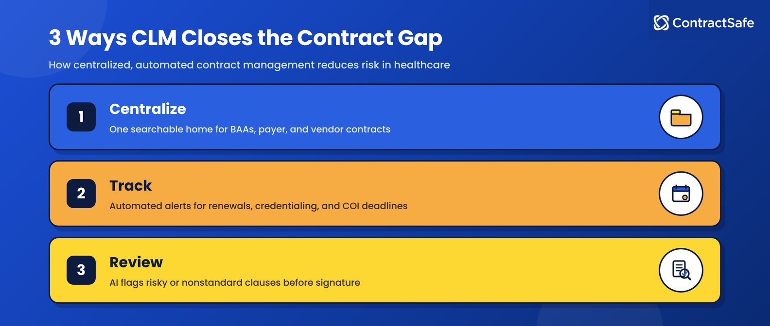 3 Ways CLM Closes the Contract Gap
