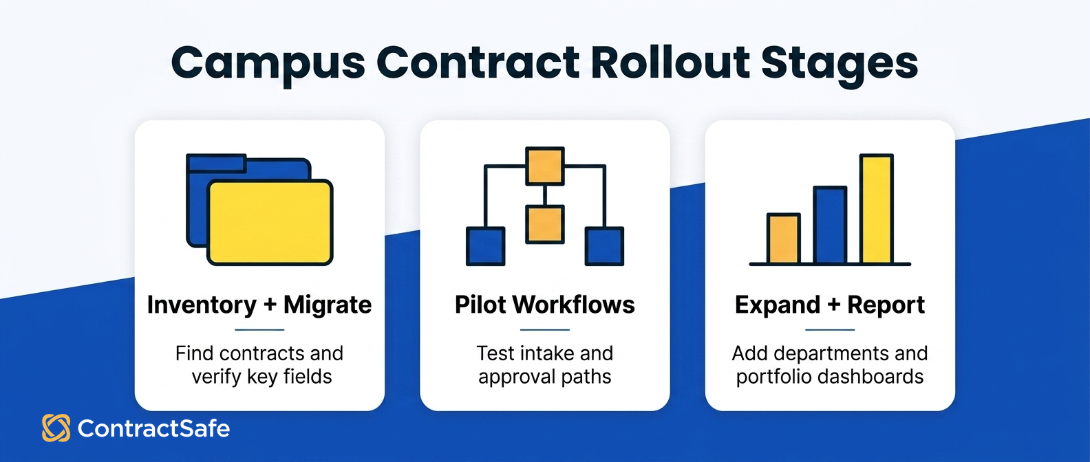 Campus Contract Rollout Stages