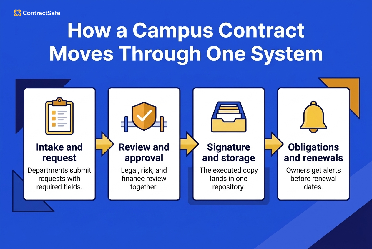 Higher Education Contract Lifecycle Stages
