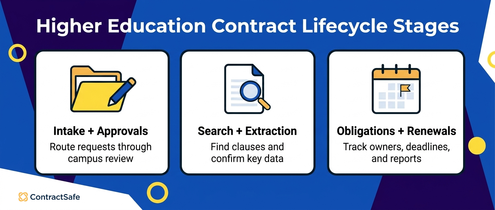 Higher Education Contract Lifecycle Stages