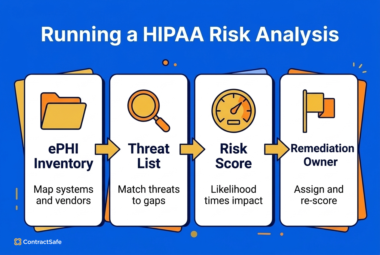 Running a HIPAA Risk Analysis