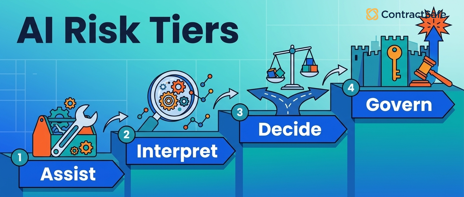AI contract lifecycle management risk tiers