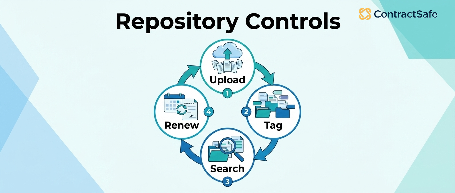 Core controls in a contract repository workflow