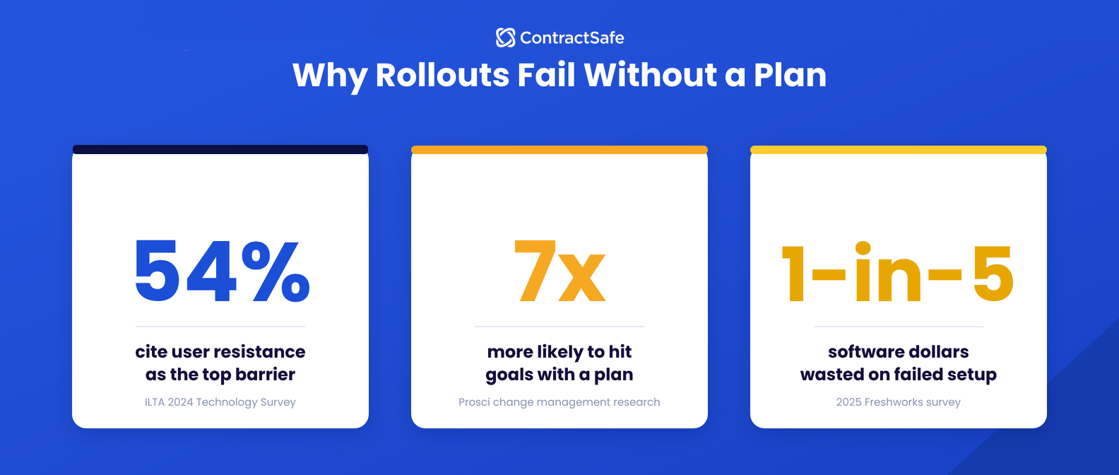Why Rollouts Fail Without a Plan
