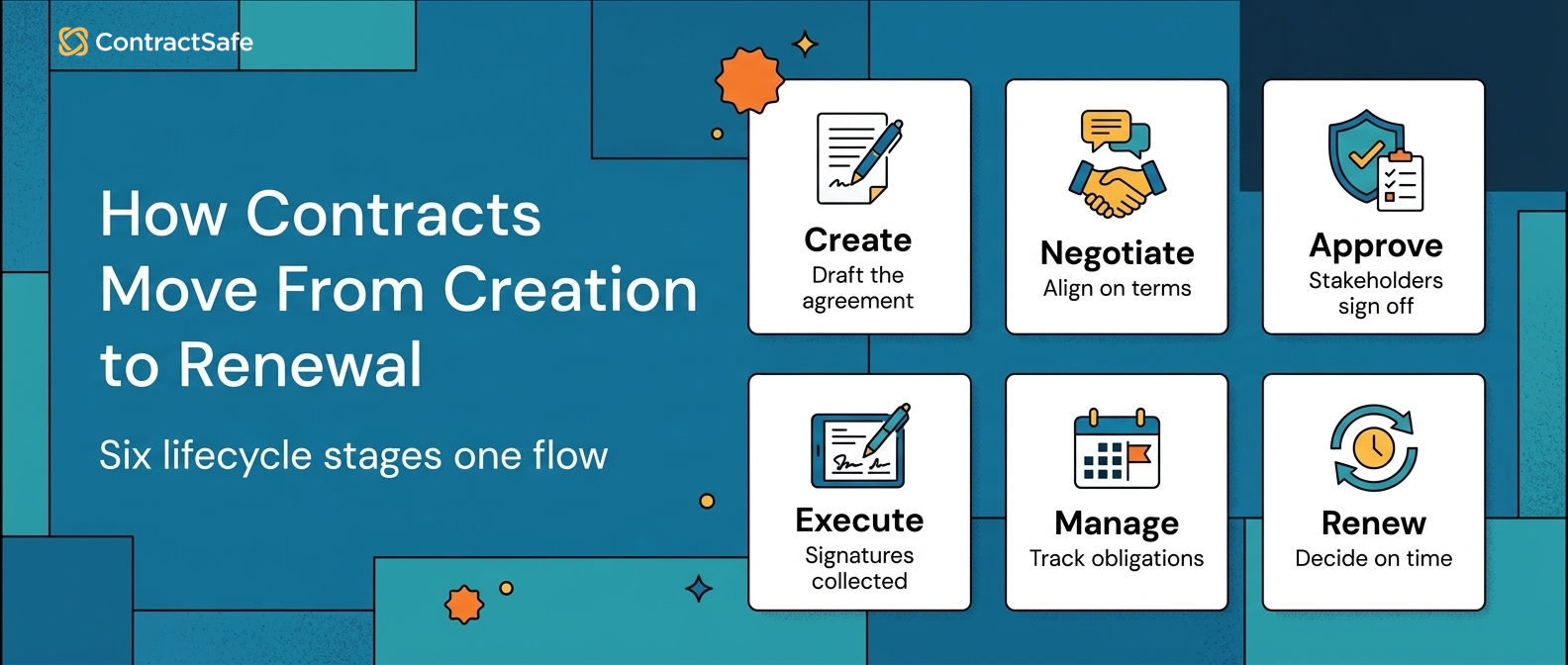 How Contracts Move From Creation to Renewal