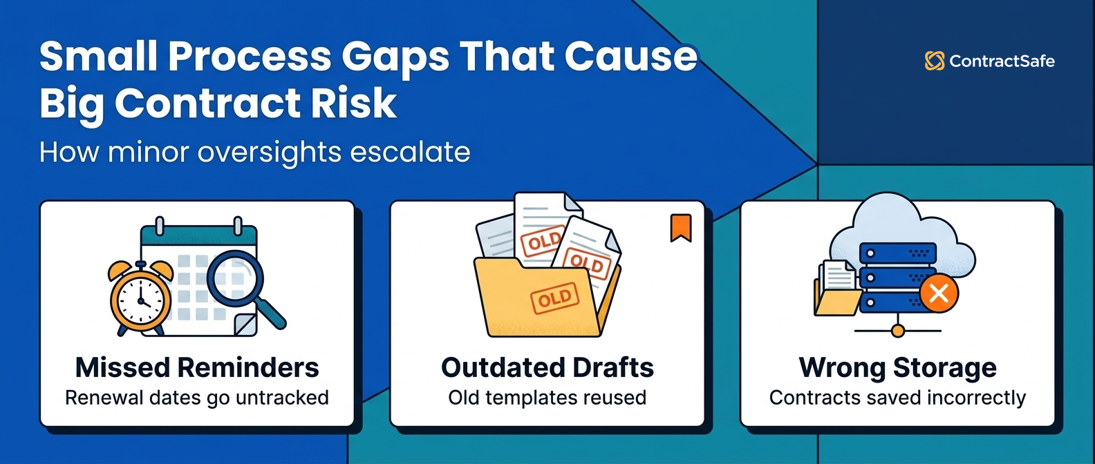 Small Process Gaps That Cause Big Contract Risk