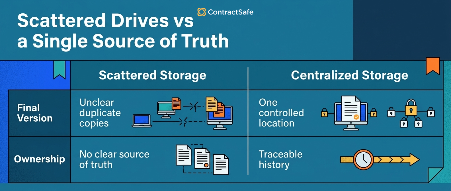 Scattered Drives vs a Single Source of Truth