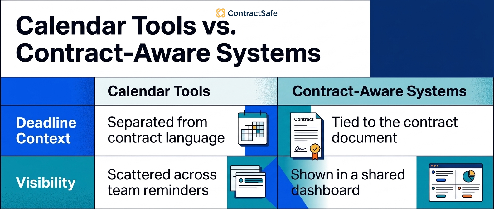 Calendar Tools vs. Contract-Aware Systems