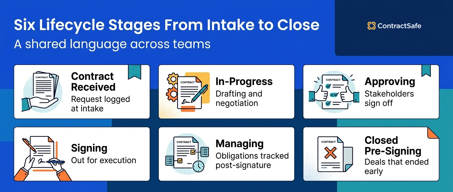 Six Lifecycle Stages From Intake to Close