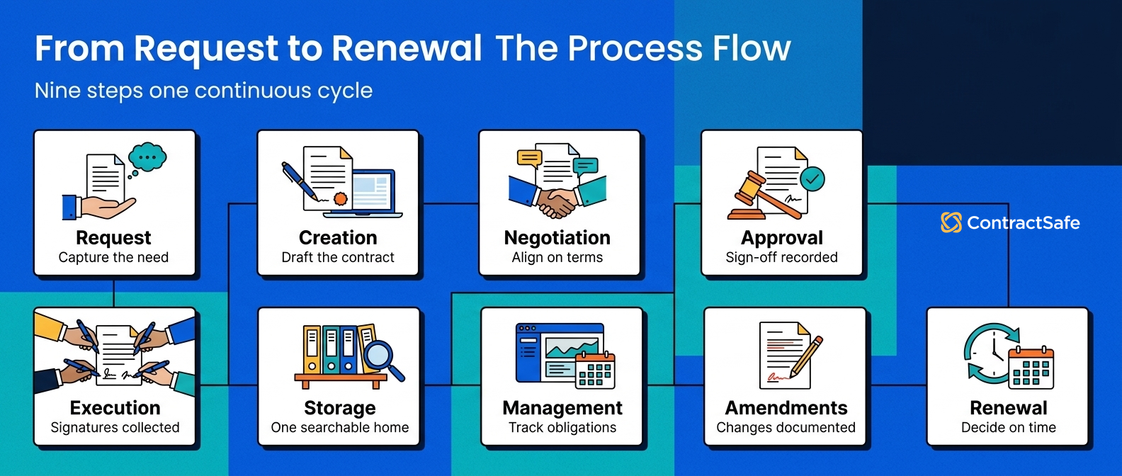 From Request to Renewal The Process Flow
