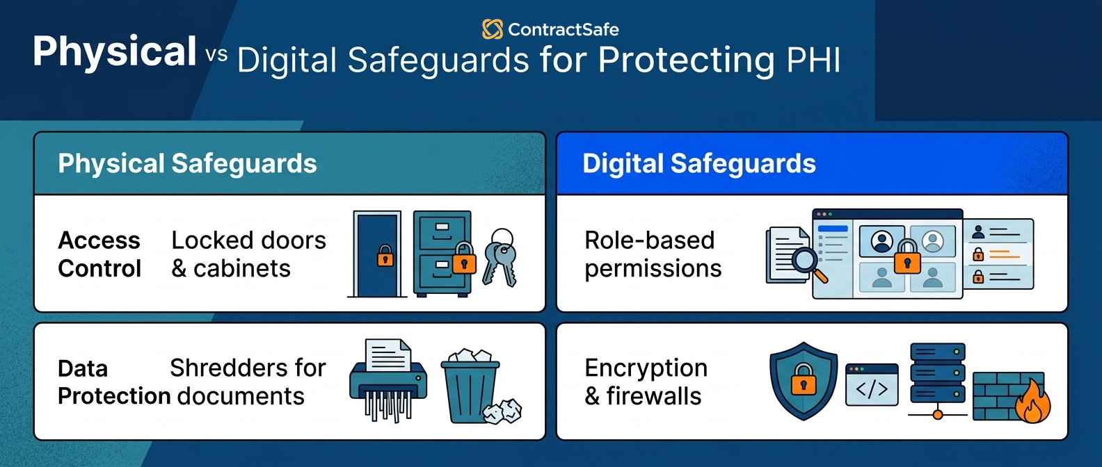 Physical vs Digital Safeguards for Protecting PHI