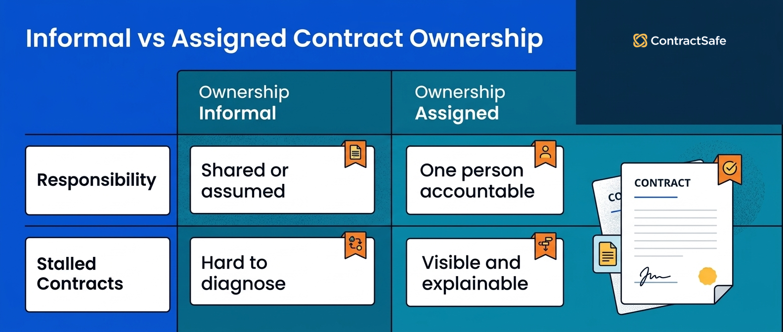 Informal vs Assigned Contract Ownership