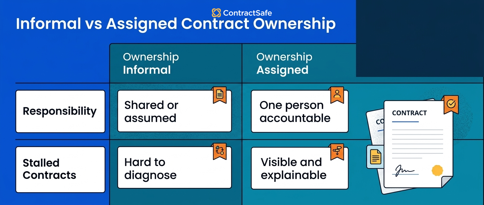 Informal vs Assigned Contract Ownership